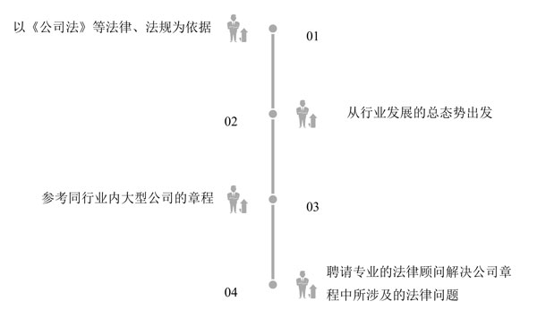 公司章程时需要考虑4个方面